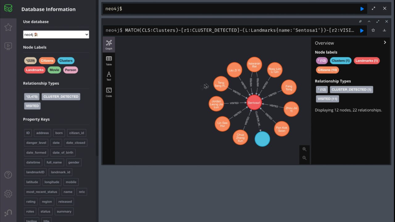 Neo4j Database